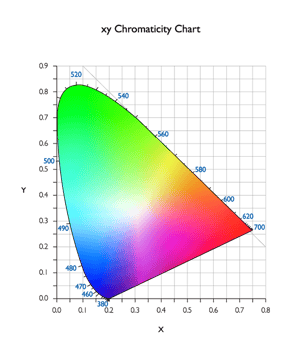 03-figure3-cie1931xy-chromaticity-diagram