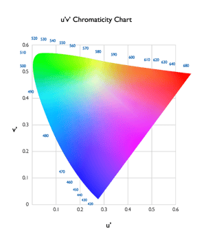 04-figure4-cie1976uv-chromaticity-diagram